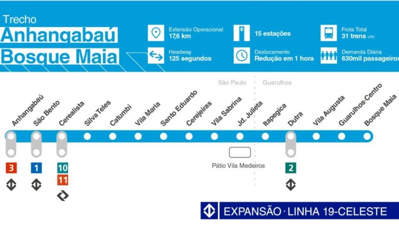 Mapa ilustrado com as estações da Linha 19-Celeste do metrô de São Paulo, que vai de Anhangabaú até Bosque Maia, passando por Guarulhos.