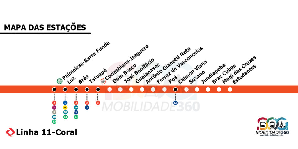Mapa atualizado da Linha 11-Coral da CPTM com extensão até a estação Palmeiras–Barra Funda, mostrando todas as conexões e estações do ramal